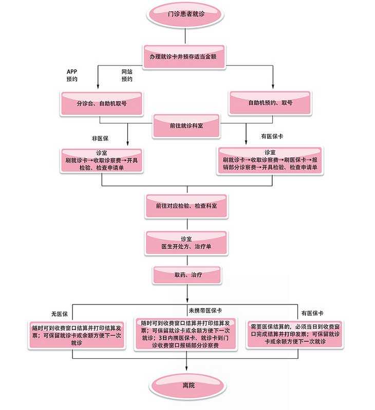 第三代试管婴儿指南之重庆市妇幼保健院